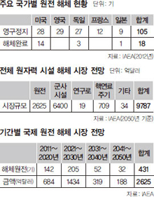 
	[�ְ�����] �� �ϳ� ��� �� 6000����� Ȳ�ݾ� ���� ���� ��ü ���� 2050�⿣ 1000����?
