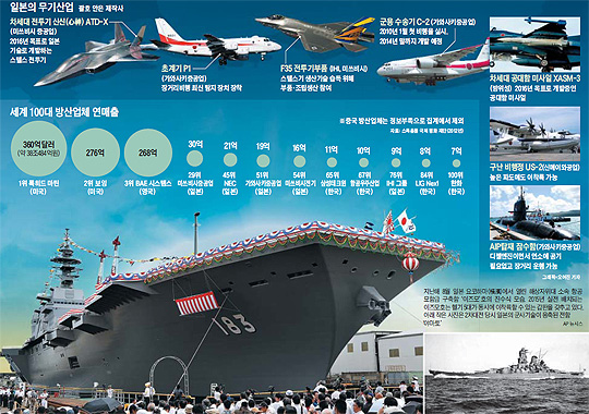일본의 무기산업 현황 그래픽