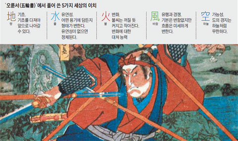 에도 막부시대 최고검사(劒士)로 꼽혔던 미야모토 무사시