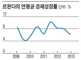 르완다의 연평균 경제성장률.