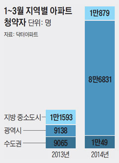 1~3월 지역별 아파트 청약자.