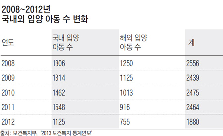 
	2008년 부터 2012년 국내외 입양아동수 변화
