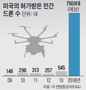 
	미국의 허가받은 민간 드론 수.
