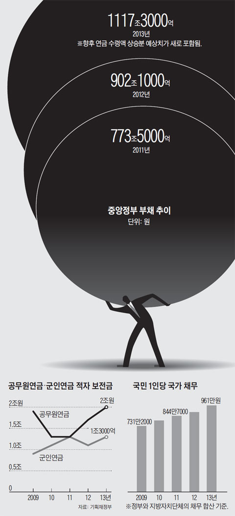 
	중앙정부 부채 추이. 공무원연금·군인연금 적자 보전금. 국민 1인당 국가 채무.

