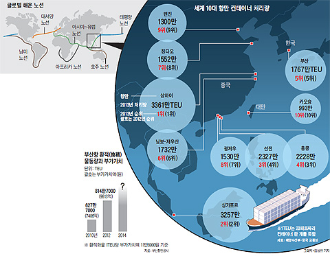 세계 10대 항만 컨테이너 처리량 비교 그래프