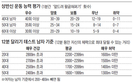 상반신 운동 능력 평가. 12분 달리기 테스트 남자 기준.