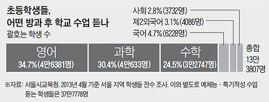 '방과 후 학교' 英語수업(초등학교 1·2학년), 노래는 되고 책은 안된다?