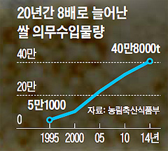 20년간 6배로 늘어난 쌀 의무수입물량 그래프