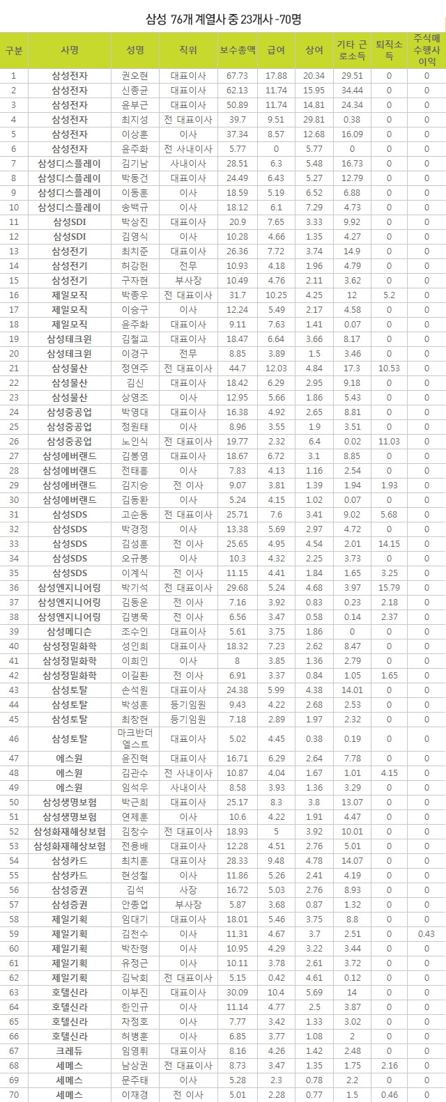 4대 그룹 등기임원 137명 연봉 분석 기본급 sk가 39 꼴찌 39 上 프리미엄조선 ammunition dodic chart