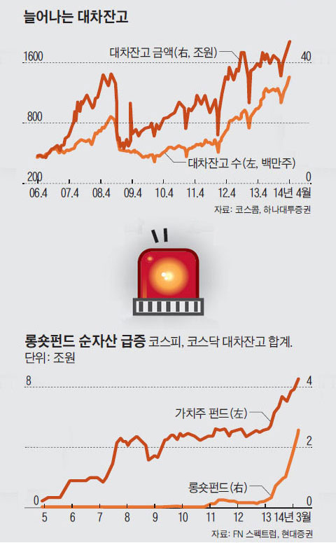 늘어나는 대차잔고. 롱숏펀드 순자산 급증.