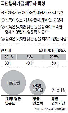 
	국민행복기금 채무자 특성 정리표
