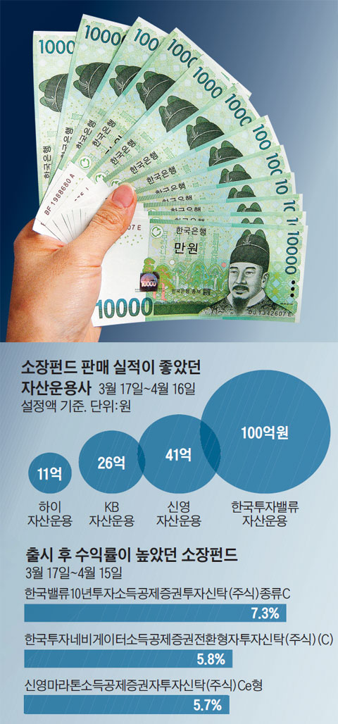 소장펀드 판매 실적이 좋았던 자산운용사. 출시 후 수익률이 높았던 소장펀드.