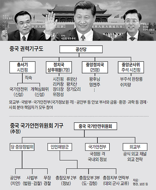 
	중국 권력기구도 그래픽
