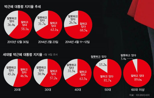 박근혜 대통령 지지율 추세 및 세대별 박근혜 대통령 지지율.