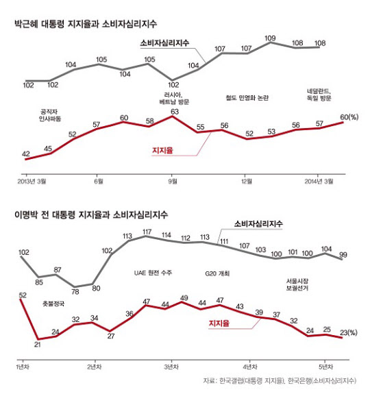 박근혜 대통령 지지율과 소비자심리지수(위). 이명박 전 대통령 지지율과 소비자심리지수(아래).