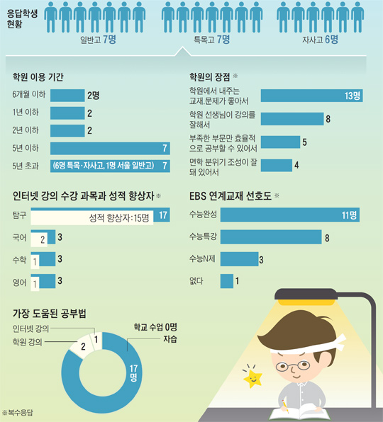 EBS '수능완성' 많이 보고 기출 문제 여러번 훑었다