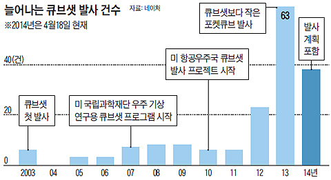 늘어나는 큐브샛 발사 건수 그래프