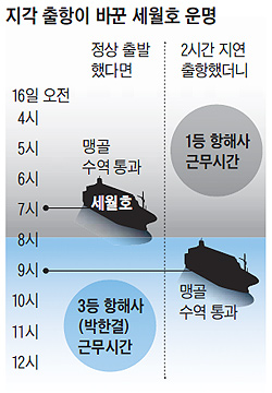지각 출항이 바꾼 세월호 운명 그래픽