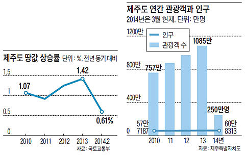 제주도 땅값 상승률. 제주도 연간 관광객과 인구.