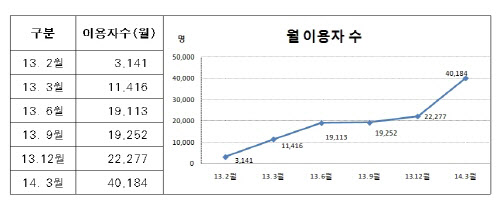 나눔카 이용객 현황. /서울시 제공