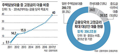 주택담보대출 중 고정금리 대출 비중. 금융당국의 고정금리 확대 대상인 대출 현황.