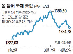 올 들어 국제 금값.