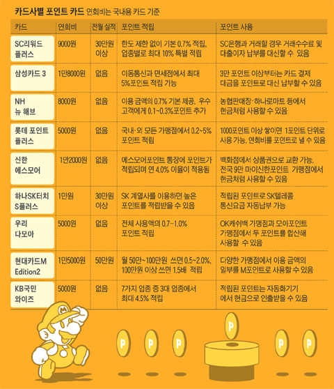 카드사별 포인트 카드