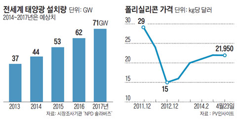 전세계 태양광 설치량. 폴리실리콘 가격.