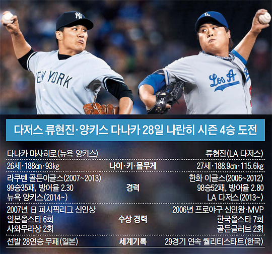 
	한·일 야구를 대표하는 투수인 류현진(오른쪽·LA 다저스)과 다나카 마사히로(왼쪽·뉴욕 양키스)가 오는 28일(한국 시각) 열리는 미국 메이저리그(MLB) 경기에 나란히 선발로 출격해 시즌 4승에 도전한다.
