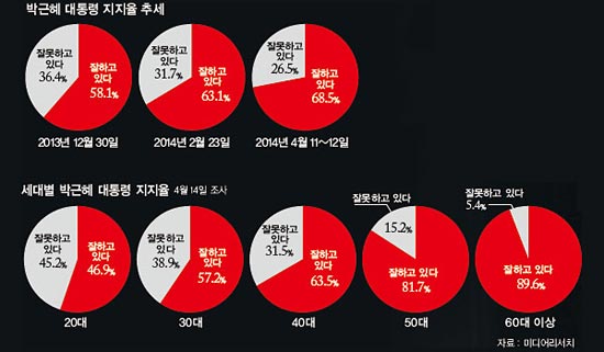 
	[주간조선] 朴대통령 지지율의 비밀은
