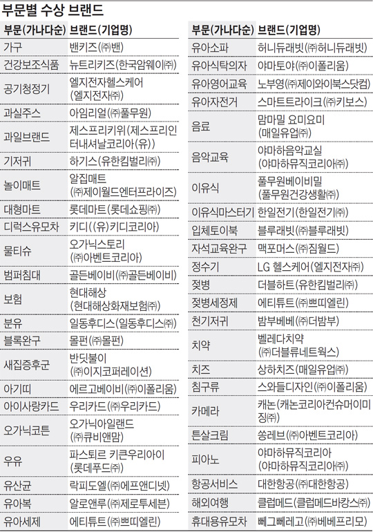 2014 우리 아이를 위한 베스트 브랜드 1위 신흥 강자 '키디·뻬그뻬레고'… 3연속 수상 '에르고베이비'