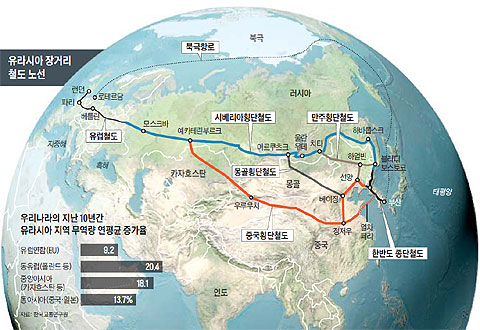 유라시아 장거리 철도 노선.