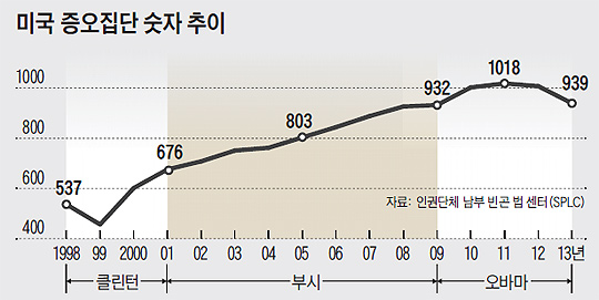 미국 증오집단 숫자 추이 그래프