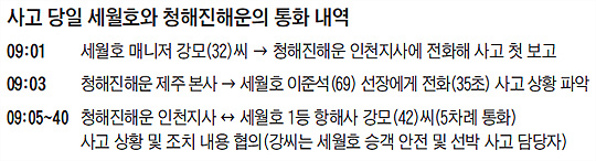 사고 당일 세월호와 청해진해운의 통화 내역 정리 표