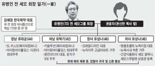 유병언 전 세모 회장 일가.