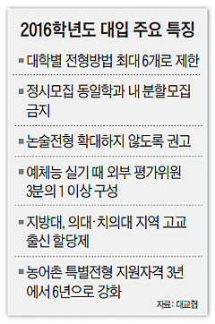 지방 醫·齒·한의大, 지역高校서 30%이상 뽑는다