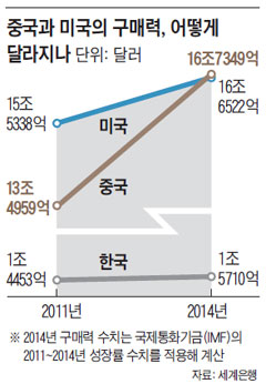 
	중국과 미국의 구매력, 어떻게 달라지나.
