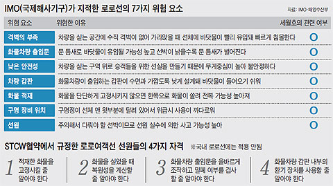 
	IMO가 지적한 로로선의 7가지 위험 요소. STCW협약에서 규정한 로로여객선 선원들의 4가지 자격.
