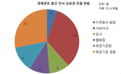 [관료마피아]③ 모피아·금피아 74명 주요 금융사에 포진…'일자리 공동체' 형성