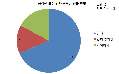 [관료마피아]③ 모피아·금피아 74명 주요 금융사에 포진…'일자리 공동체' 형성