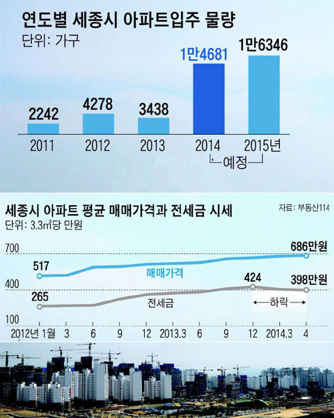 지난달 말 막바지 공사가 한창인 세종시(市)의 한 아파트 공사 현장. 연도별 세종시 아파트입주 물량. 세종시 아파트 평균 매매가격과 전세금 시세.