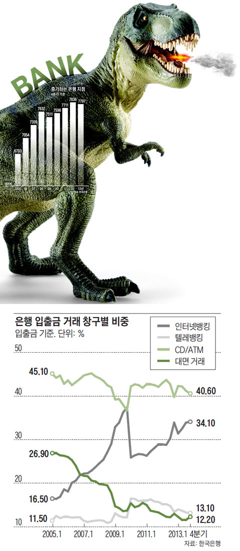 증가하는 은행 지점. 은행 입출금 거래 창구별 비중.