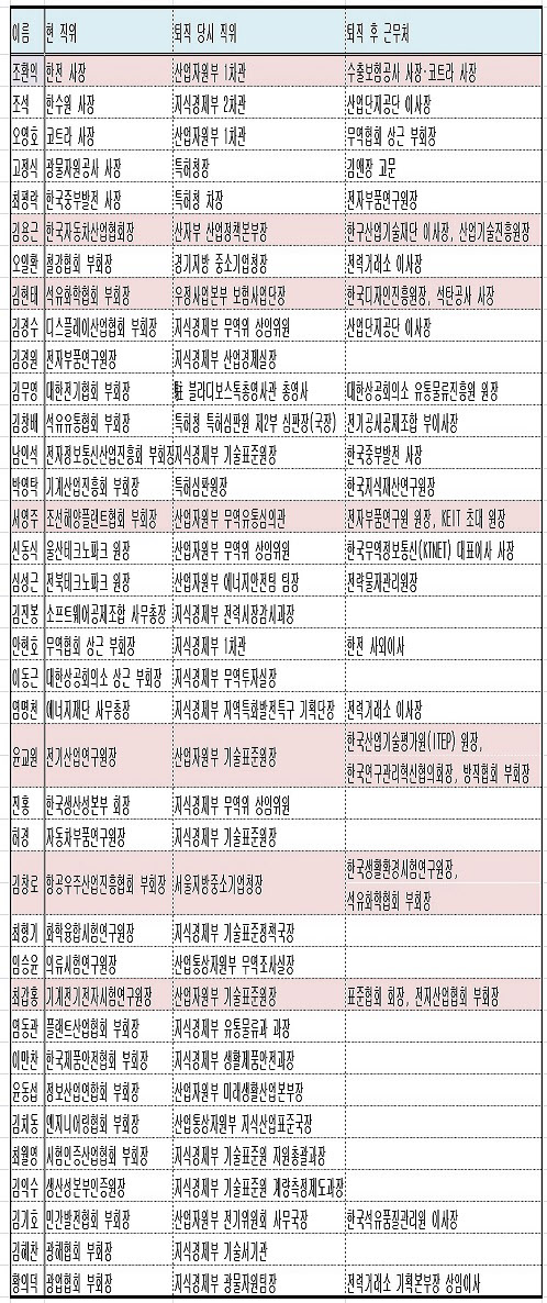 산업부 산하기관 및 유관 협회 등에 재직 중인 산업부 관료 출신들 /정리:조선비즈