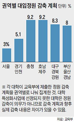 현재 高1 대학 가는 2017년, 大入정원 7%(2만1900여명) 줄어