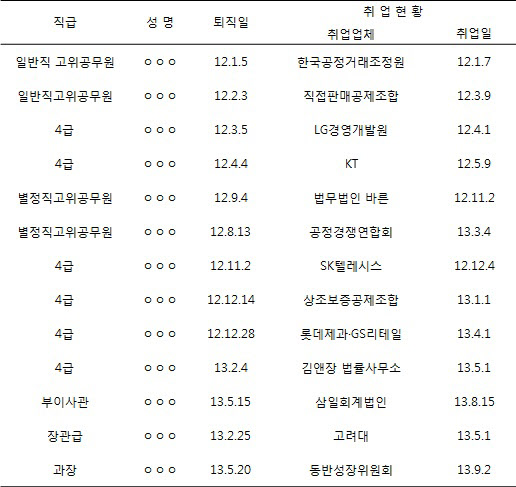 공정위 퇴직자 현황