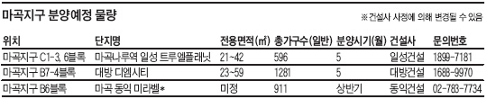 [표] 마곡지구 분양예정 물량