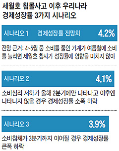 세월호 침몰사고 이후 우리나라 경제성장률 3가지 시나리오 표
