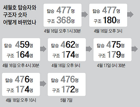 세월호 탑승자와 구조자 숫자 어떻게 바뀌었나 일지표