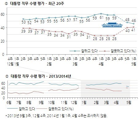 
	박근혜 대통령 직무수행 지지율 추이(5월 첫째 주, 한국갤럽 제공) © News1
