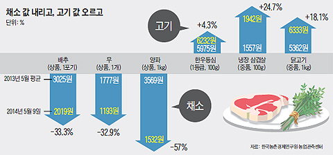 채소와 고기의 가격 변동 그래프